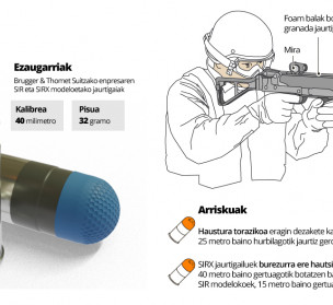Poliziaren foam jaurtigaiek zauri larriak eragiten dituzte
