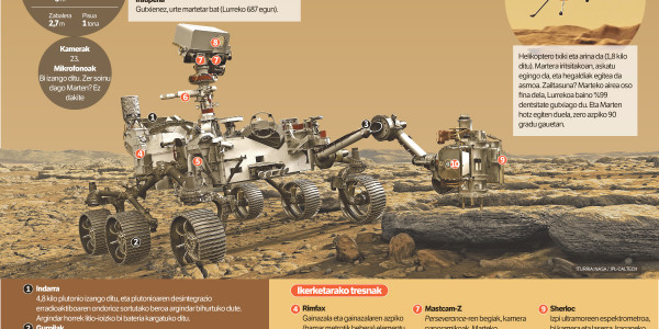 NASAren â€˜Perseveranceâ€™ ibilgailuak Marten lur hartu du