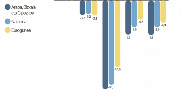 Bat-bateko geldialdi ekonomikoak hainbat ondorio kaltegarri eragin ditu